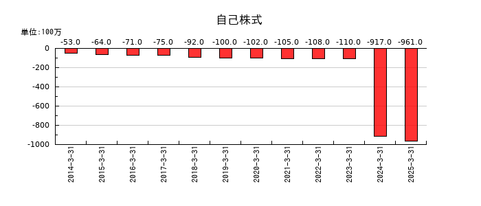 日本ケミコンの自己株式の推移