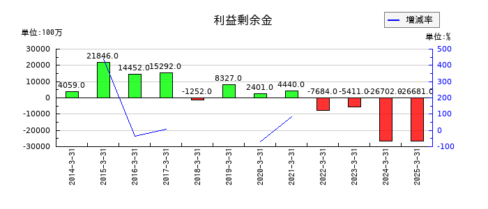 日本ケミコンの利益剰余金の推移
