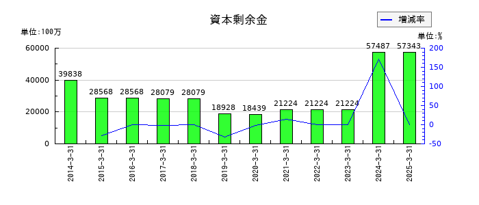 日本ケミコンの資本剰余金の推移