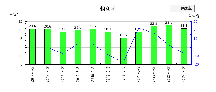 日本ケミコンの粗利率の推移