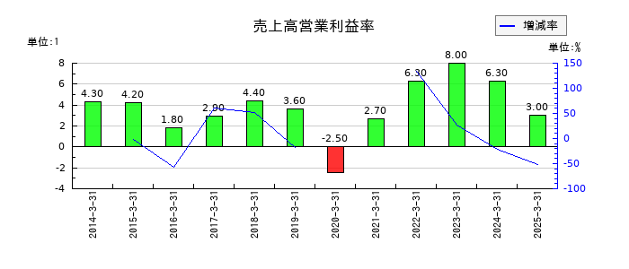 日本ケミコンの売上高営業利益率の推移
