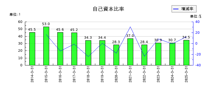 日本ケミコンの自己資本比率の推移