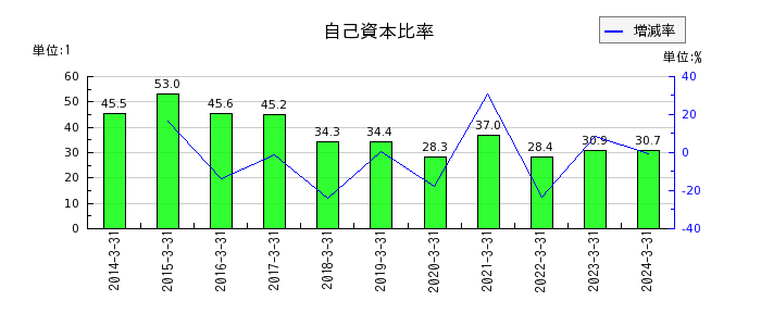 日本ケミコンの自己資本比率の推移