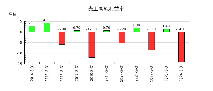 日本ケミコンの売上高純利益率の推移