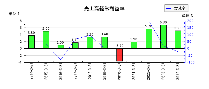 日本ケミコンの売上高経常利益率の推移