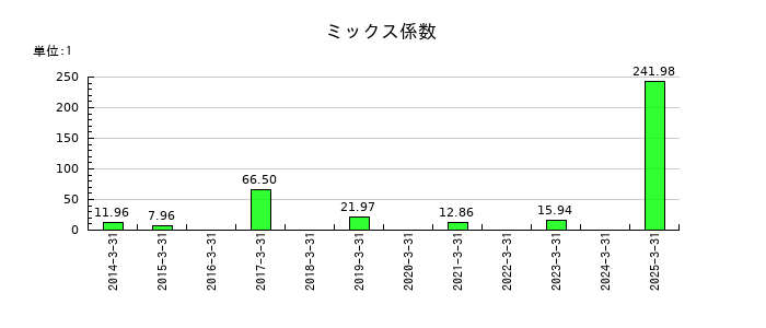 日本ケミコンのミックス係数の推移