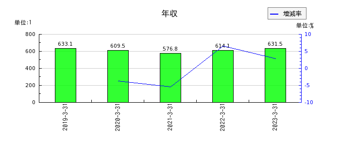 日本ケミコンの年収の推移