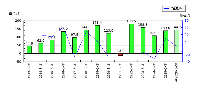 日本タングステンのEPS(一株当たりの利益)推移