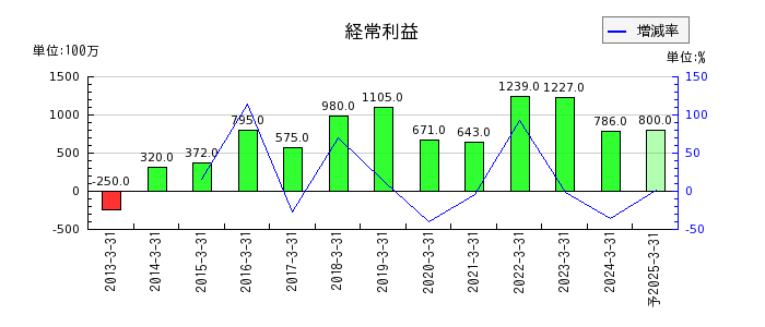 日本タングステンの通期の経常利益推移