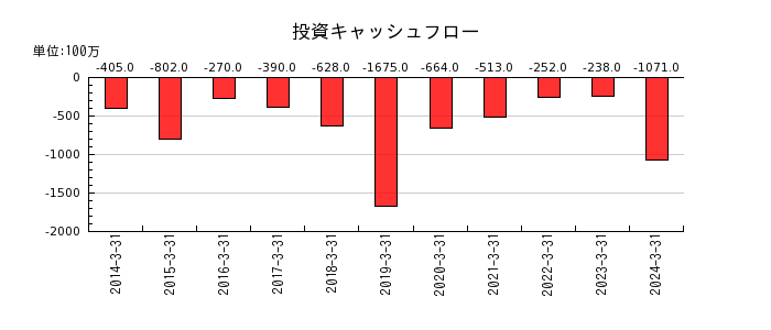 日本タングステンの投資キャッシュフロー推移