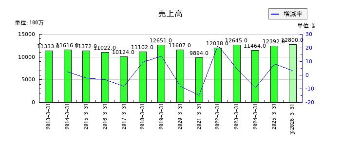 日本タングステンの通期の売上高推移