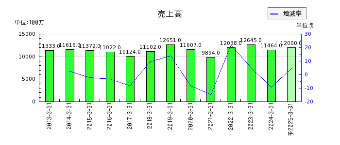日本タングステンの通期の売上高推移