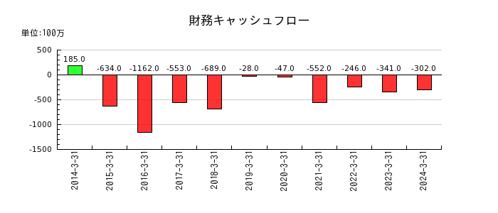日本タングステンの財務キャッシュフロー推移