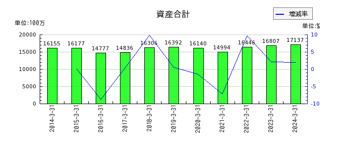 日本タングステンの資産合計の推移