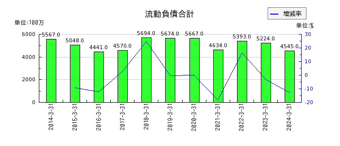 日本タングステンの流動負債合計の推移