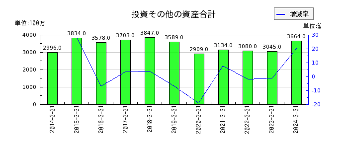 日本タングステンの現金及び預金の推移