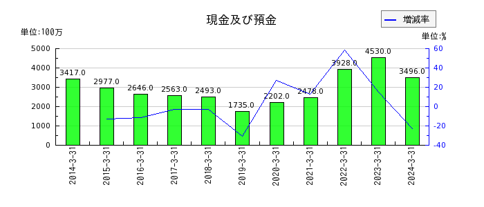 日本タングステンの賃貸不動産の推移
