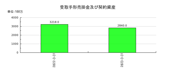 日本タングステンの売上総利益の推移