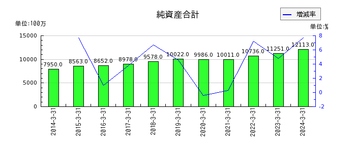 日本タングステンの純資産合計の推移