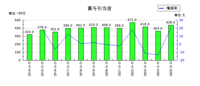 日本タングステンの賞与引当金の推移