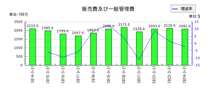 日本タングステンの販売費及び一般管理費の推移