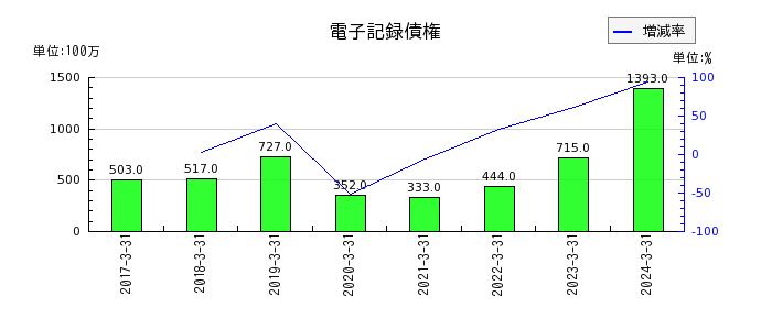 日本タングステンの電子記録債権の推移