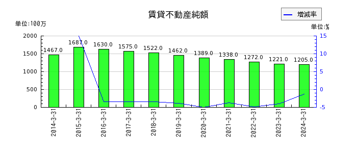 日本タングステンの賃貸不動産純額の推移