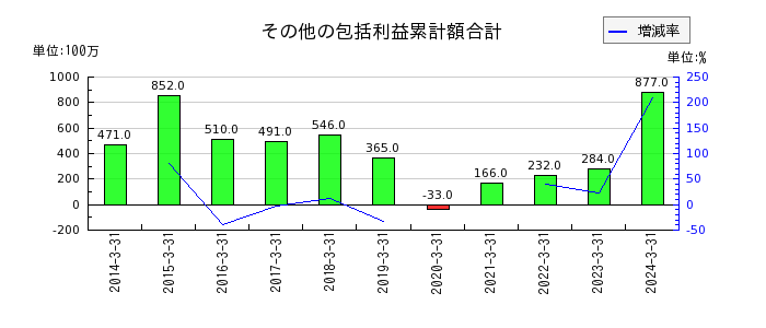 日本タングステンのその他の包括利益累計額合計の推移
