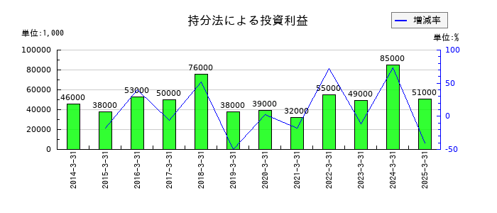 日本タングステンの持分法による投資利益の推移