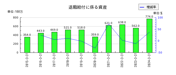 日本タングステンの退職給付に係る資産の推移