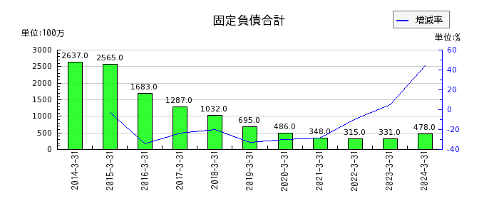日本タングステンの営業外収益合計の推移