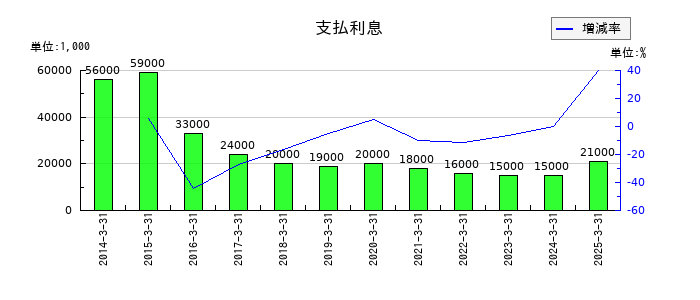 日本タングステンの支払利息の推移