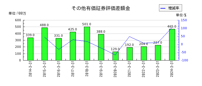 日本タングステンの賞与引当金の推移