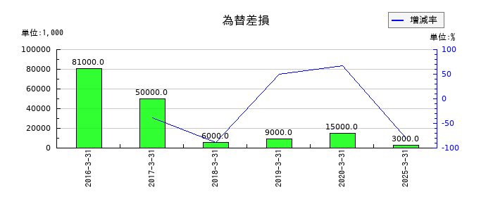 日本タングステンの為替差損の推移