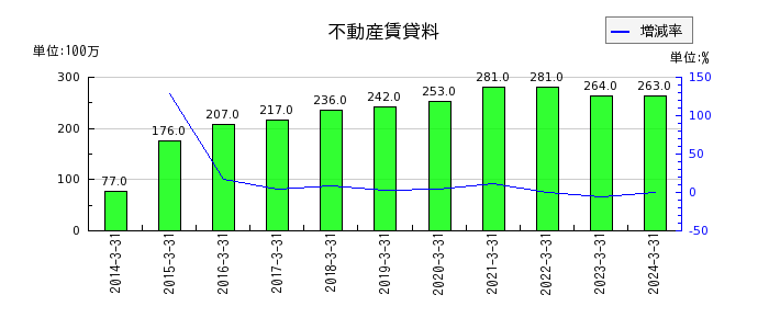 日本タングステンの不動産賃貸料の推移
