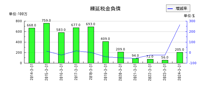 日本タングステンの営業外費用合計の推移
