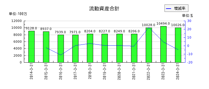 日本タングステンの流動資産合計の推移