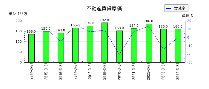 日本タングステンのその他有価証券評価差額金の推移
