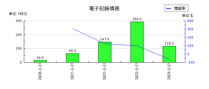 日本タングステンの不動産賃貸原価の推移