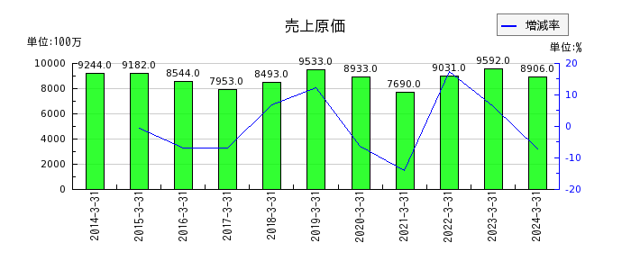 日本タングステンの売上原価の推移