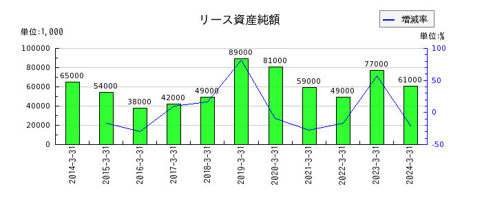 日本タングステンのリース資産純額の推移
