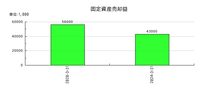 日本タングステンの固定資産売却益の推移