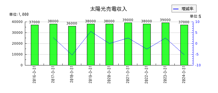 日本タングステンの太陽光売電収入の推移