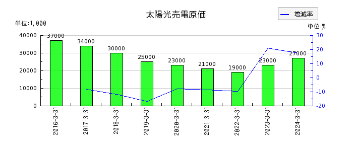 日本タングステンの太陽光売電原価の推移