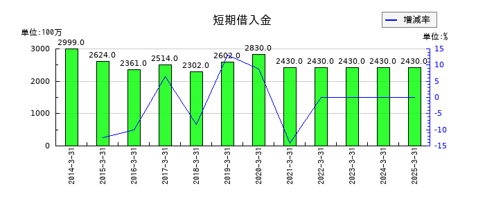 日本タングステンの短期借入金の推移