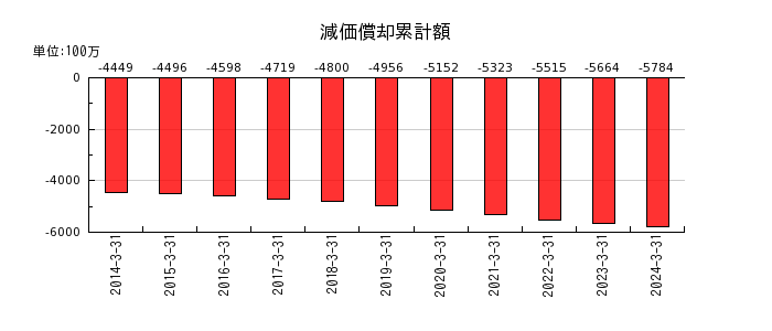 日本タングステンの減価償却累計額の推移