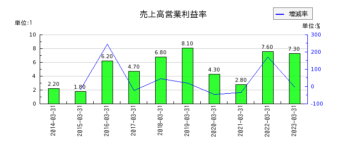 日本タングステンの売上高営業利益率の推移