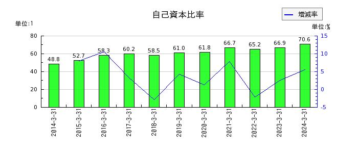 日本タングステンの自己資本比率の推移