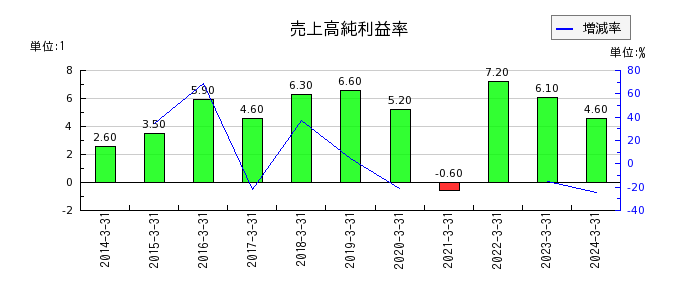 日本タングステンの売上高純利益率の推移