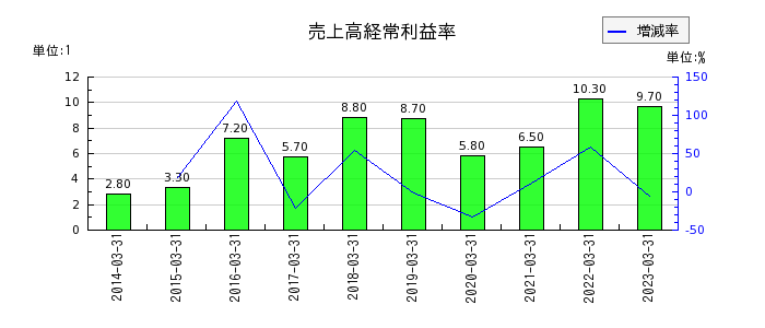 日本タングステンの売上高経常利益率の推移